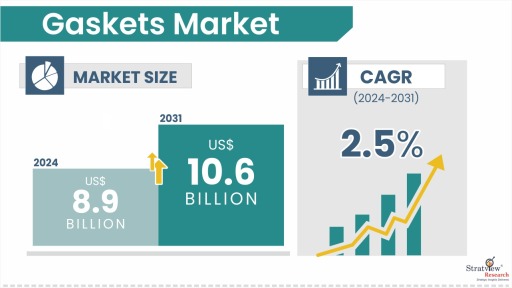 Gaskets Market Size & Forecast